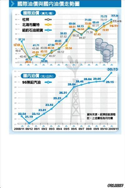 台灣油價歷史圖|油品均價比較表